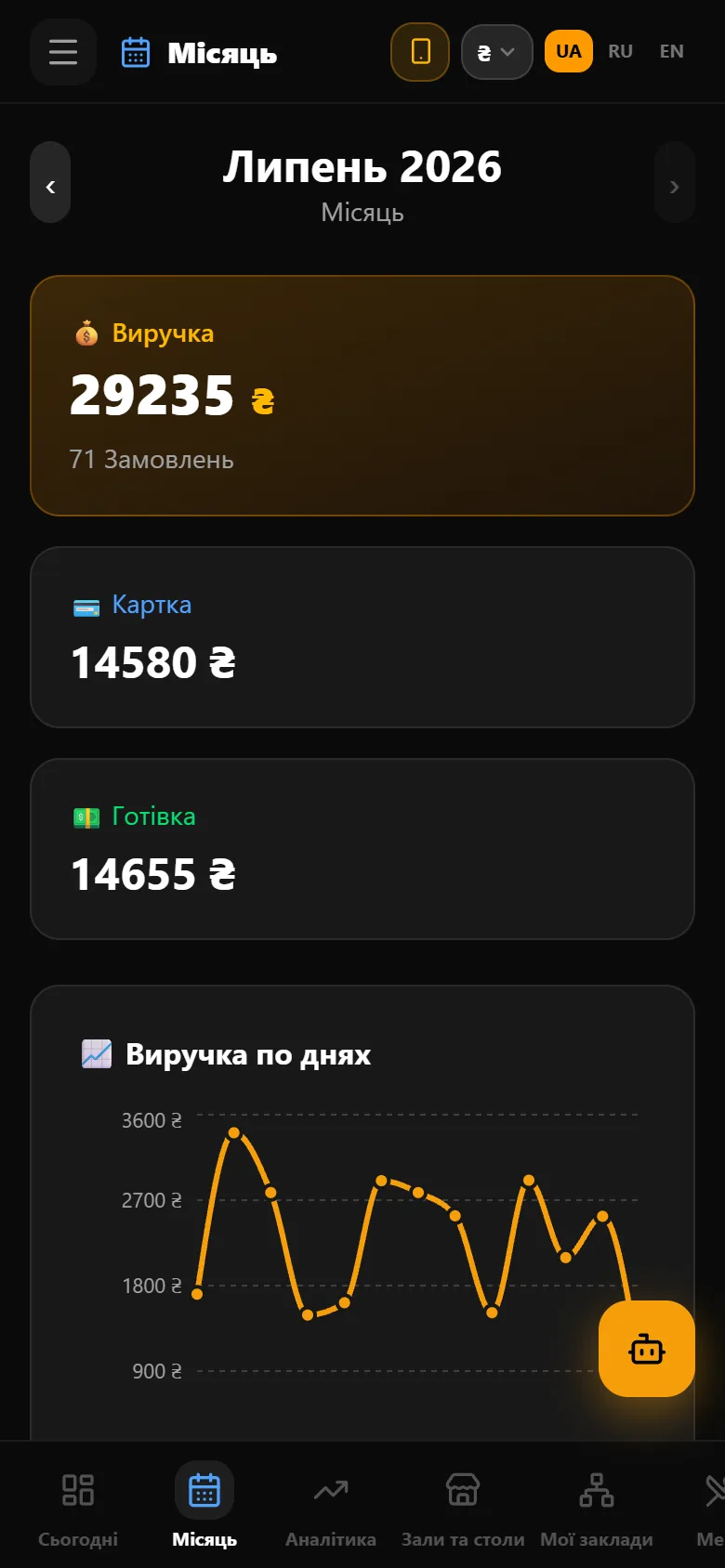 Аналітика власника Stolik на телефоні